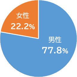 男女比