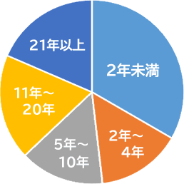 勤続年数