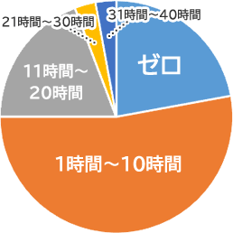 1ヶ月あたりの残業時間（直近半年間）